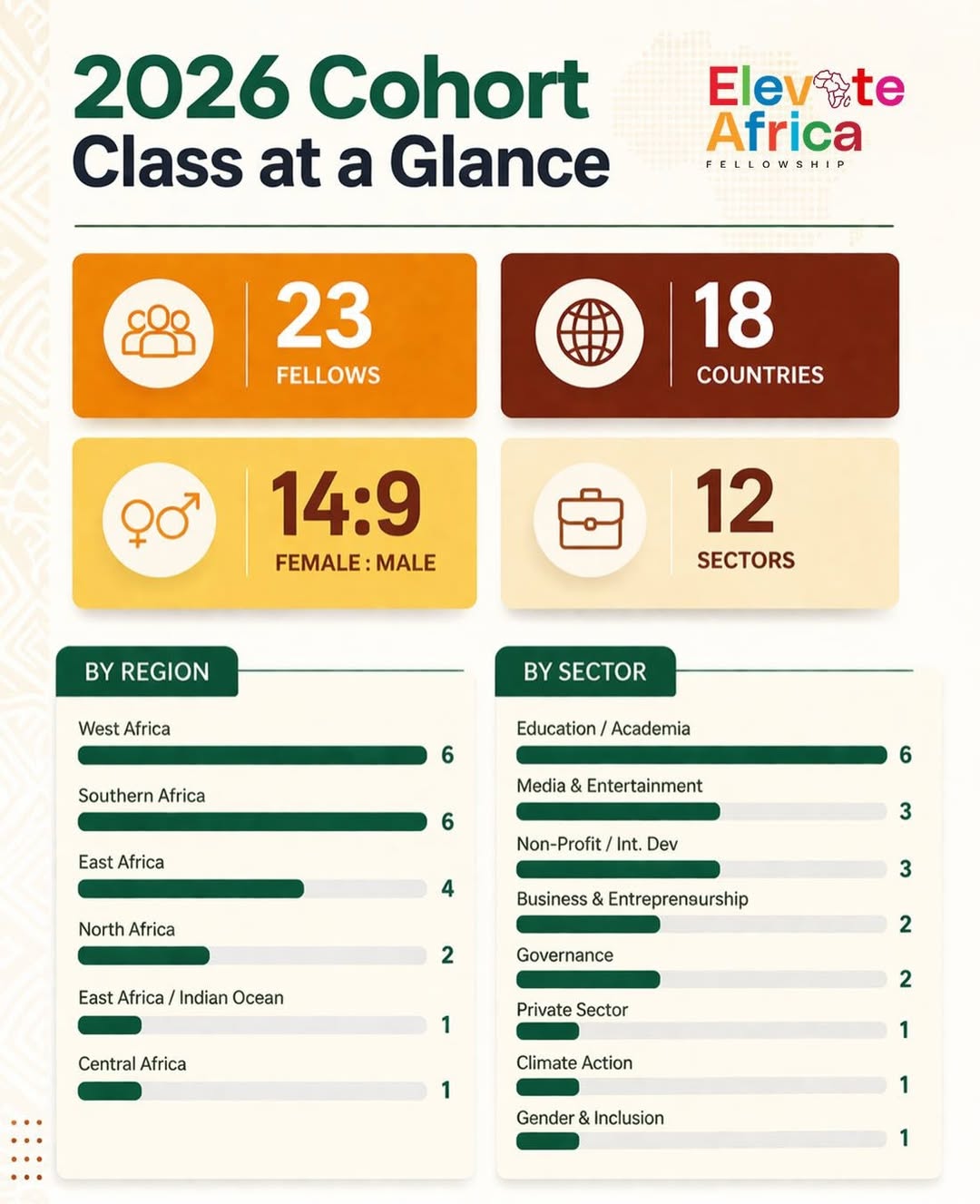We are thrilled to announce the selection of the Elevate Africa Fellowship Class of 2026! This y (1).jpg